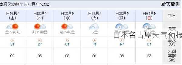 日本名古屋天气预报