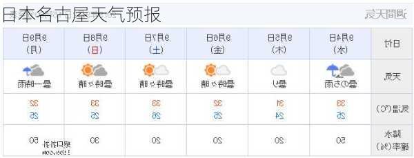日本名古屋天气预报