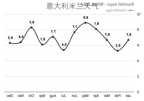 意大利米兰天气