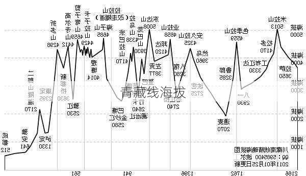 青藏线海拔