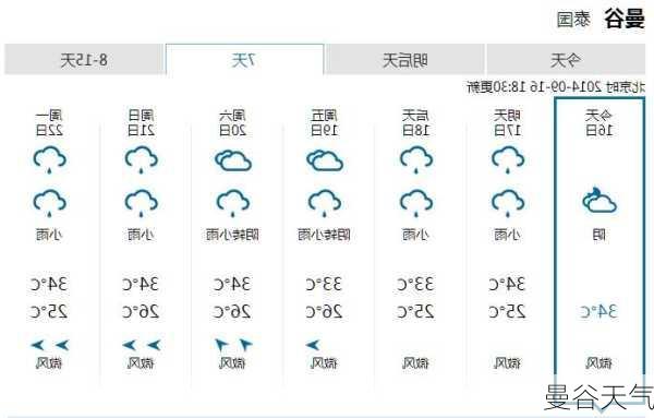 曼谷天气