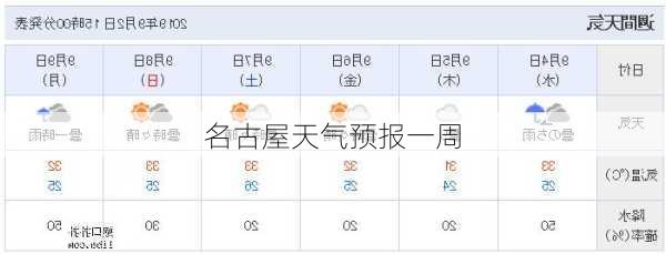 名古屋天气预报一周