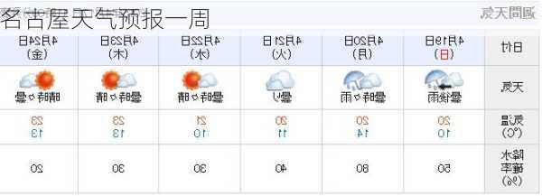 名古屋天气预报一周