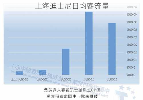 上海迪士尼日均客流量