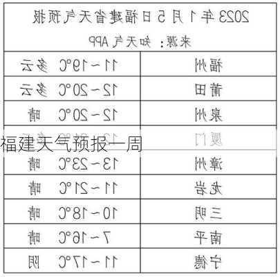 福建天气预报一周