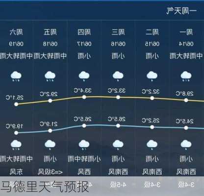 马德里天气预报